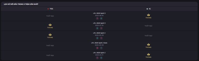 lịch sử đối đầu top esports vs invictus gaming